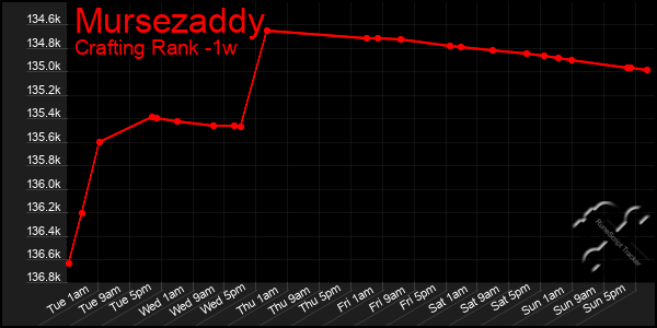 Last 7 Days Graph of Mursezaddy