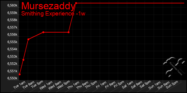 Last 7 Days Graph of Mursezaddy