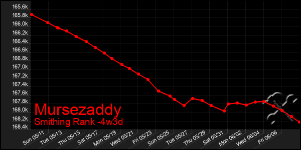 Last 31 Days Graph of Mursezaddy