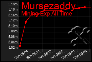 Total Graph of Mursezaddy