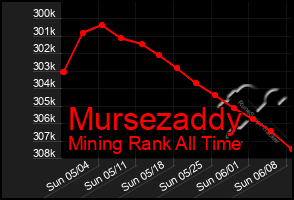 Total Graph of Mursezaddy