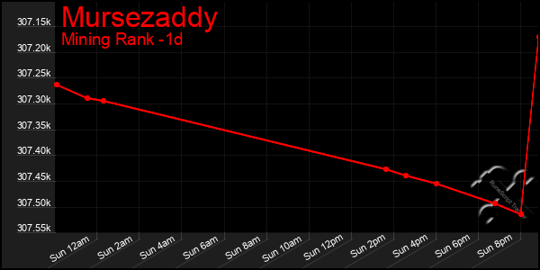 Last 24 Hours Graph of Mursezaddy