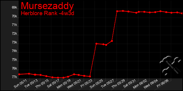 Last 31 Days Graph of Mursezaddy