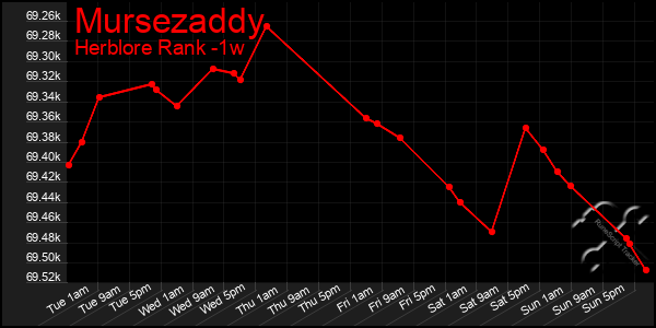 Last 7 Days Graph of Mursezaddy