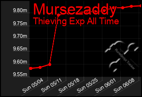 Total Graph of Mursezaddy