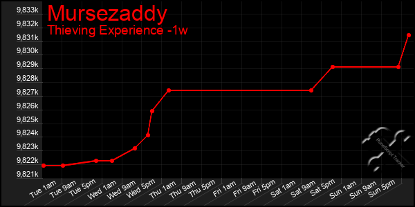 Last 7 Days Graph of Mursezaddy