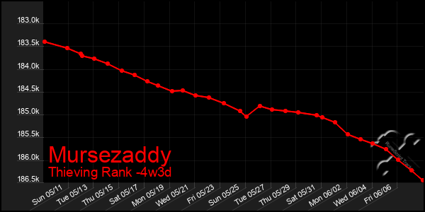 Last 31 Days Graph of Mursezaddy