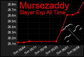 Total Graph of Mursezaddy