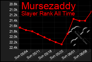 Total Graph of Mursezaddy
