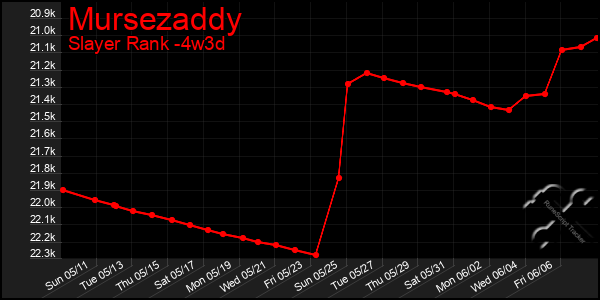 Last 31 Days Graph of Mursezaddy