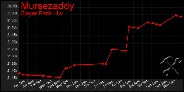 Last 7 Days Graph of Mursezaddy