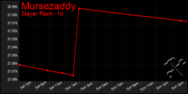 Last 24 Hours Graph of Mursezaddy