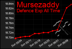 Total Graph of Mursezaddy