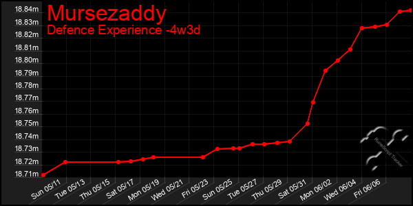 Last 31 Days Graph of Mursezaddy