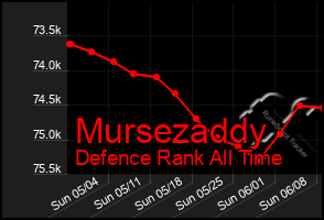 Total Graph of Mursezaddy
