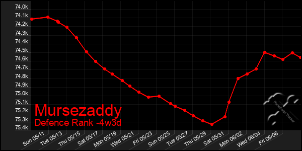 Last 31 Days Graph of Mursezaddy