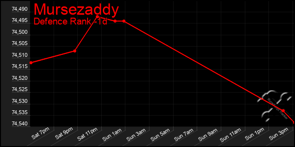 Last 24 Hours Graph of Mursezaddy