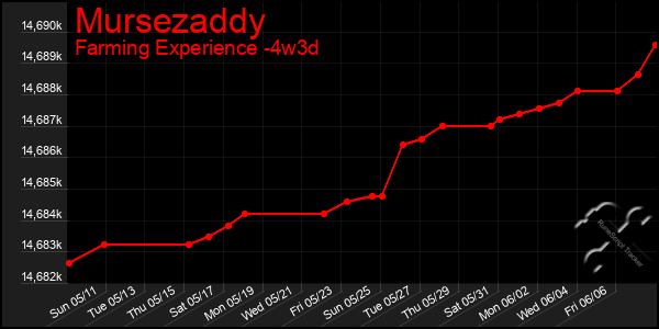 Last 31 Days Graph of Mursezaddy
