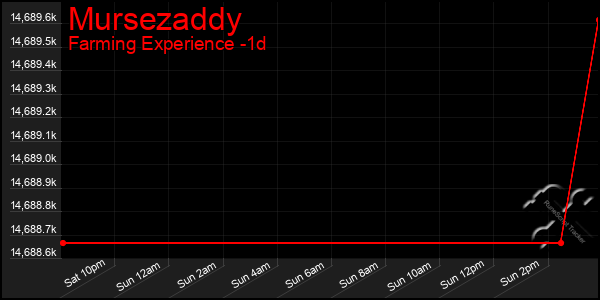 Last 24 Hours Graph of Mursezaddy