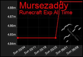 Total Graph of Mursezaddy