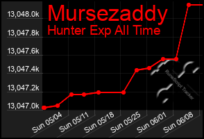Total Graph of Mursezaddy