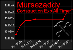 Total Graph of Mursezaddy