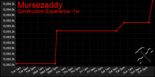 Last 7 Days Graph of Mursezaddy