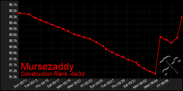 Last 31 Days Graph of Mursezaddy