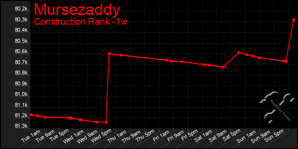 Last 7 Days Graph of Mursezaddy