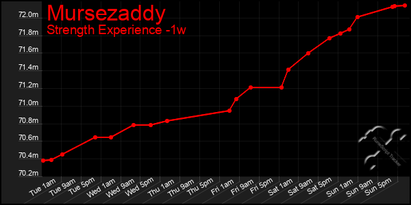 Last 7 Days Graph of Mursezaddy