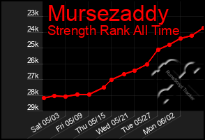 Total Graph of Mursezaddy