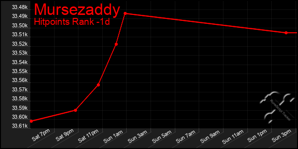 Last 24 Hours Graph of Mursezaddy