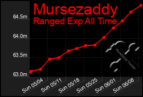 Total Graph of Mursezaddy