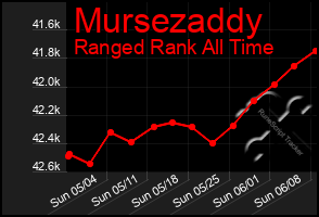 Total Graph of Mursezaddy