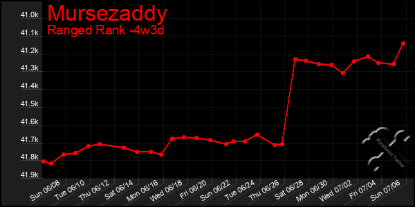 Last 31 Days Graph of Mursezaddy