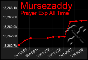 Total Graph of Mursezaddy
