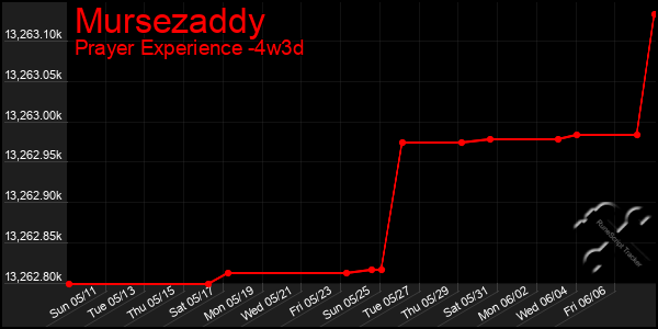 Last 31 Days Graph of Mursezaddy
