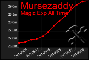 Total Graph of Mursezaddy