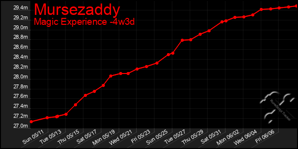 Last 31 Days Graph of Mursezaddy