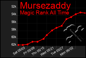 Total Graph of Mursezaddy
