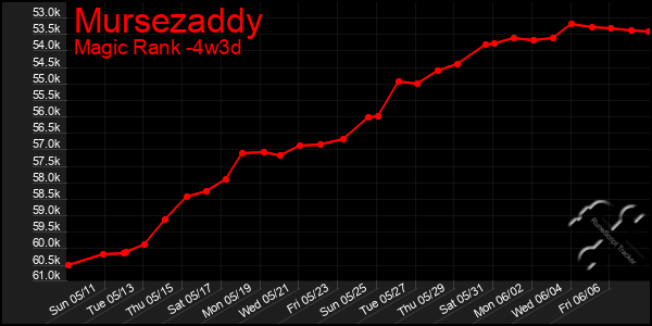 Last 31 Days Graph of Mursezaddy