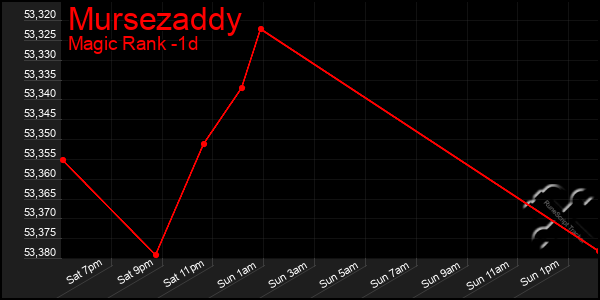 Last 24 Hours Graph of Mursezaddy