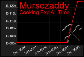 Total Graph of Mursezaddy