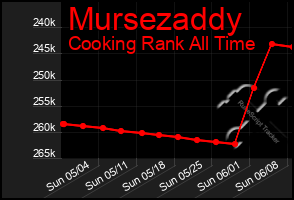 Total Graph of Mursezaddy