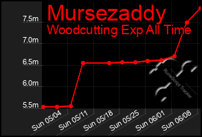 Total Graph of Mursezaddy