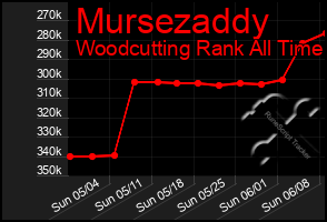 Total Graph of Mursezaddy