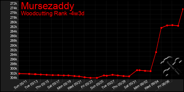 Last 31 Days Graph of Mursezaddy