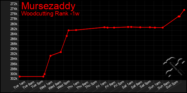 Last 7 Days Graph of Mursezaddy