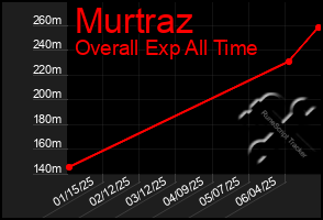 Total Graph of Murtraz