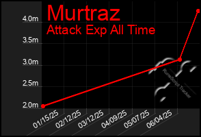 Total Graph of Murtraz